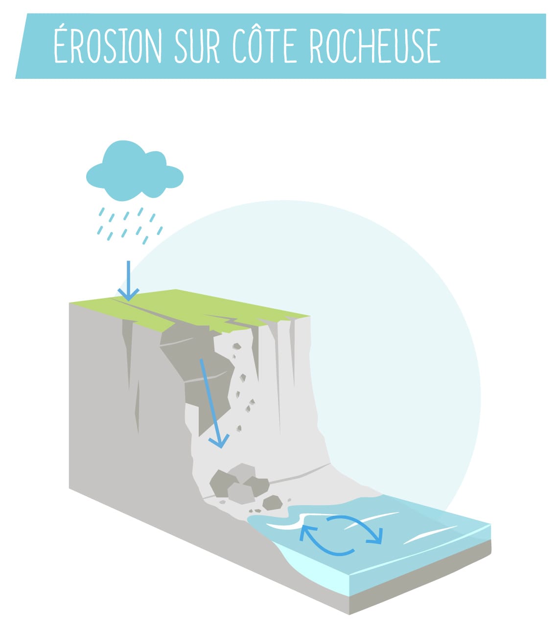 illustration de l'érosion sur une côte rocheuse surfrider les risques d'erosion et de submersion