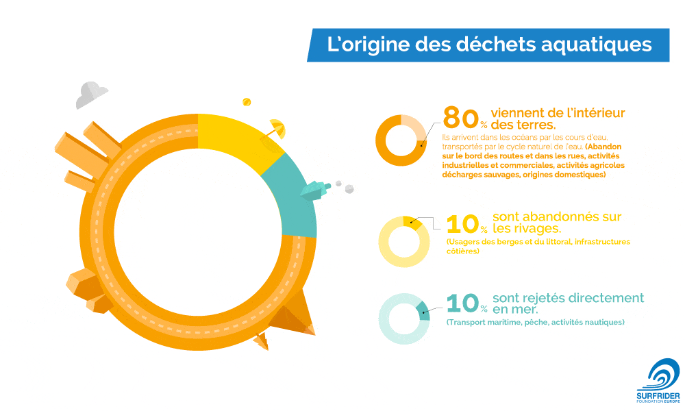 Infographie « L’origine des déchets aquatiques » : 80 % viennent de l’intérieur des terres (abandon au bord des routes et dans les rues, activités industrielles, commerciales et agricoles, décharges sauvages, origines domestiques), 10 % sont abandonnés sur les rivages (usagers des berges et du littoral, infrastructures côtières), 10 % sont rejetés directement en mer (transport maritime, pêche, activités nautiques).