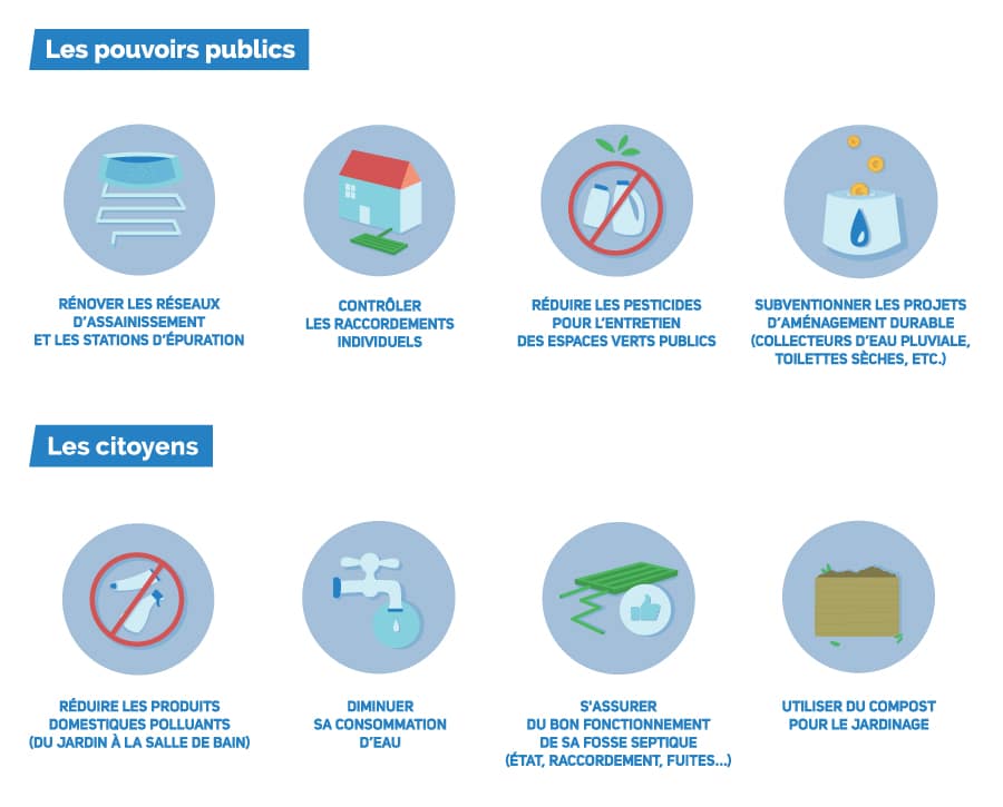 Pictogrammes des actions pour réduire la pollution de l’eau : pour les pouvoirs publics, rénover les réseaux, contrôler les raccordements, réduire les pesticides, subventionner l’aménagement durable ; pour les citoyens, réduire les produits polluants, diminuer sa consommation d’eau, entretenir sa fosse septique, utiliser du compost