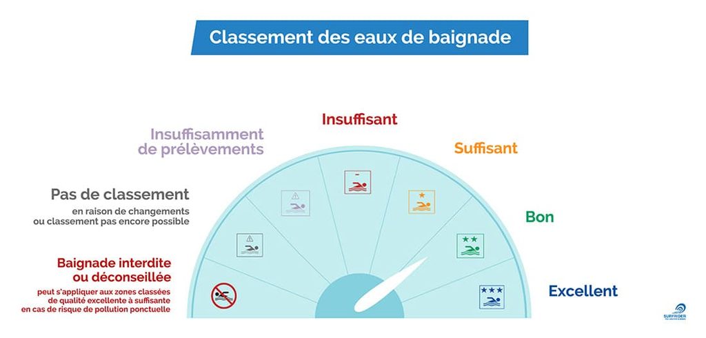 Jauge du classement des eaux de baignade : excellent, bon, suffisant, insuffisant, insuffisamment de prélèvements, pas de classement, et baignade interdite ou déconseillée en cas de risque de pollution ponctuelle
