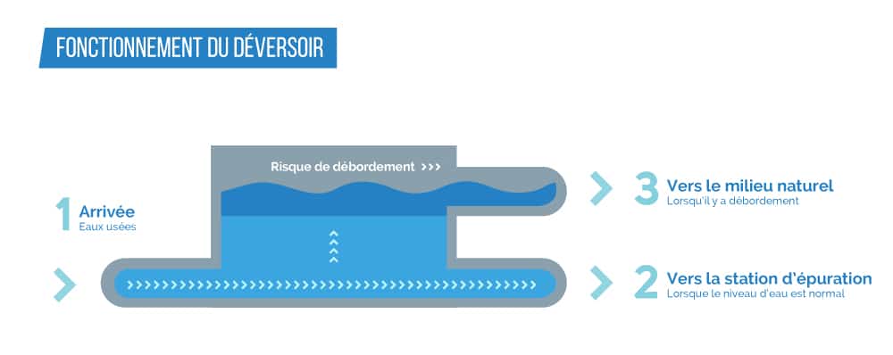 Schéma du fonctionnement d’un déversoir d’orage : 1. l’eau arrive par le collecteur ; 2. en temps normal, elle part vers la station d’épuration ; 3. en cas de débordement, elle part vers le milieu naturel