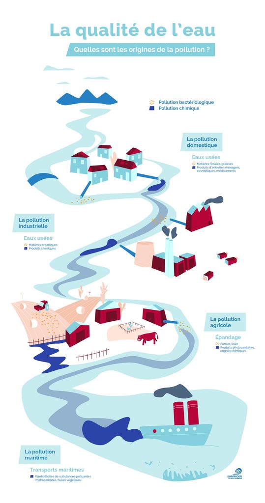 Infographie « La qualité de l’eau : quelles sont les origines de la pollution ? ». Le long d’une rivière qui descend jusqu’à la mer : la pollution domestique (eaux usées), la pollution industrielle (eaux usées), la pollution agricole (épandage) et la pollution maritime (transports maritimes), chacune source de pollution bactériologique et/ou chimique