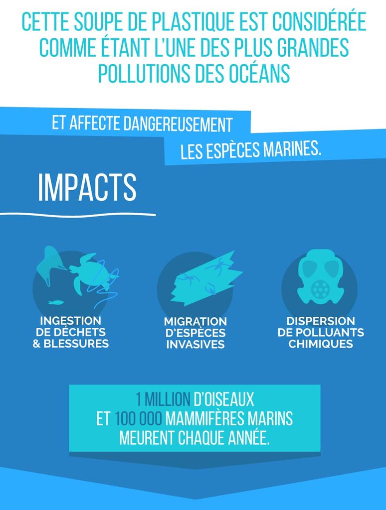 Infographie : la soupe de plastique est l’une des plus grandes pollutions des océans. Impacts : ingestion de déchets et blessures, migration d’espèces invasives, dispersion de polluants chimiques. 1 million d’oiseaux et 100 000 mammifères marins en meurent chaque année