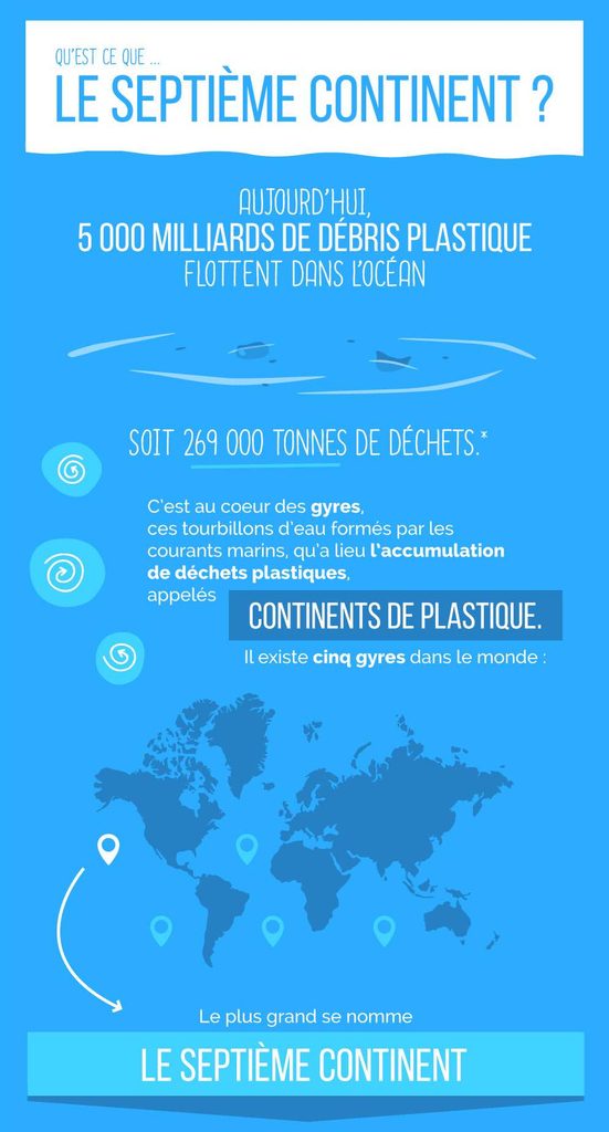 Infographie : 5 000 milliards de débris plastiques flottent dans l’océan, soit 269 000 tonnes. Ils s’accumulent au cœur des cinq gyres du monde ; le plus grand se nomme le septième continent