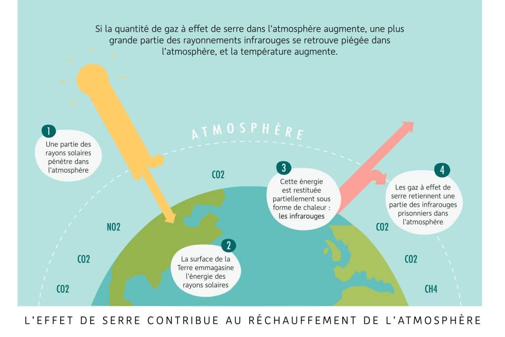 Schéma de l’effet de serre : les rayons du soleil traversent l’atmosphère et chauffent la Terre, qui renvoie de la chaleur sous forme d’infrarouges ; les gaz à effet de serre (CO2, CH4, N2O) en retiennent une partie, ce qui réchauffe l’atmosphère