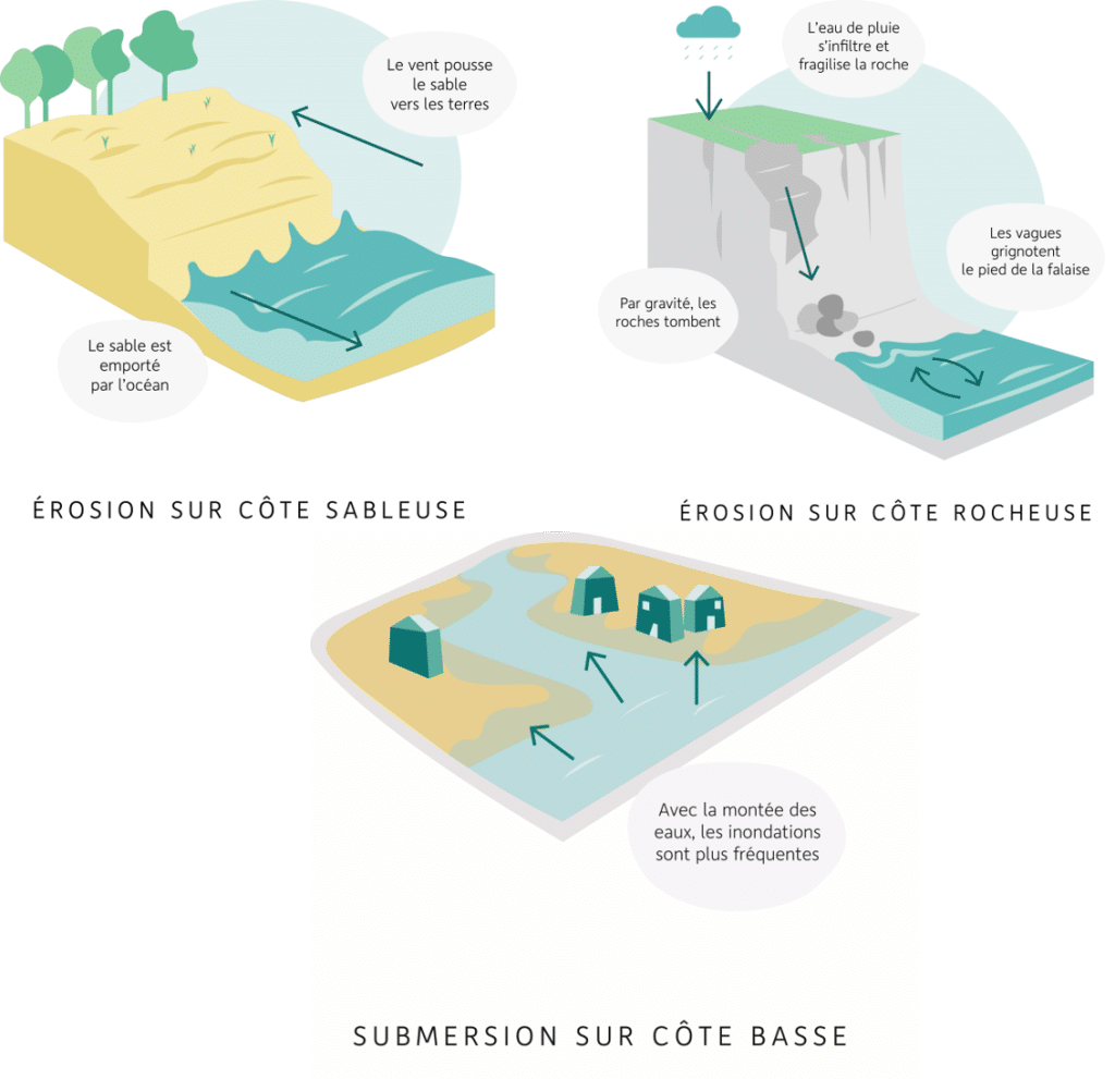 Trois schémas : l’érosion sur une côte sableuse, l’érosion sur une côte rocheuse avec effondrement de la falaise, et la submersion d’une côte basse où les inondations deviennent plus fréquentes