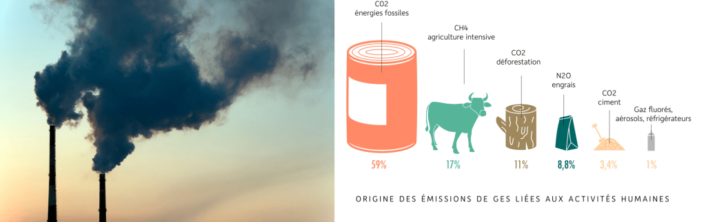Cheminées d’usine qui rejettent une épaisse fumée, à côté d’un graphique de l’origine des émissions de gaz à effet de serre liées aux activités humaines : énergies fossiles, agriculture intensive, déforestation, engrais, ciment, déchets et réfrigérants