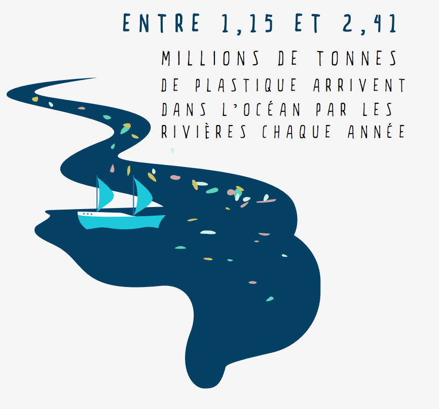 Illustration d’une rivière bleu foncé chargée de petits déchets colorés qui se jette dans la mer, avec un voilier. Texte : entre 1,15 et 2,41 millions de tonnes de plastique arrivent dans l’Océan par les rivières chaque année.