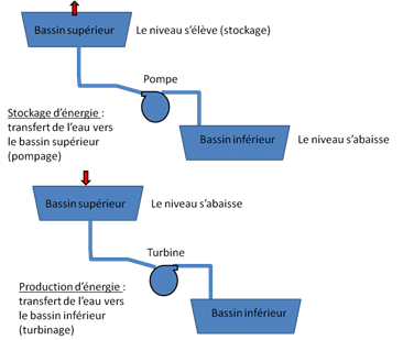 Schéma d’une STEP en deux temps : en phase de stockage, une pompe transfère l’eau du bassin inférieur vers le bassin supérieur, dont le niveau s’élève ; en phase de production, l’eau redescend du bassin supérieur vers le bassin inférieur en faisant tourner une turbine.