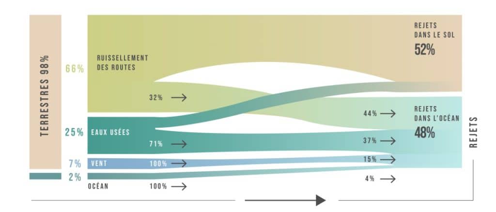 Diagramme de flux : 98 % des rejets de microplastiques primaires sont d’origine terrestre (ruissellement des routes 66 %, eaux usées 25 %, vent 7 %) et 2 % se produisent directement en mer. Au total, 52 % des rejets restent dans le sol et 48 % finissent dans l’Océan.