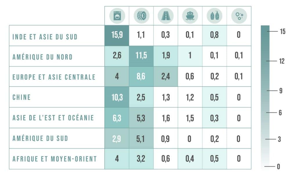Tableau des rejets de microplastiques primaires par région et par source, en pourcentage des rejets mondiaux. Valeurs les plus fortes : textiles en Inde et Asie du Sud 15,9 ; pneus en Amérique du Nord 11,5 ; textiles en Chine 10,3 ; pneus en Europe et Asie centrale 8,6 ; textiles en Asie de l’Est et Océanie 6,3.