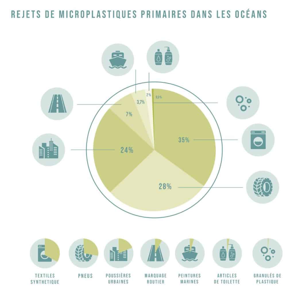Diagramme circulaire des rejets de microplastiques primaires dans les océans : textiles synthétiques 35 %, pneus 28 %, poussières urbaines 24 %, marquage routier 7 %, peintures marines 3,7 %, articles de toilette 2 %, granulés de plastique 0,3 %.
