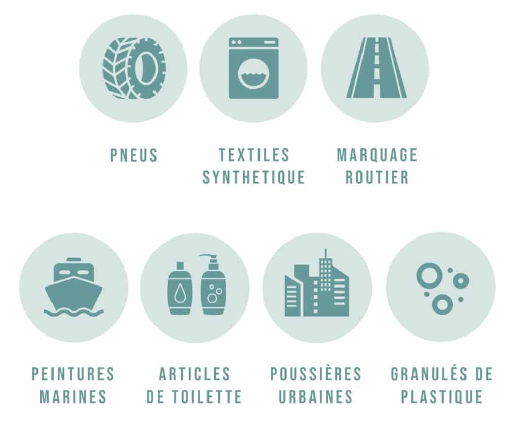 Pictogrammes des sept sources de microplastiques primaires : pneus, textiles synthétiques, marquage routier, peintures marines, articles de toilette, poussières urbaines et granulés de plastique.
