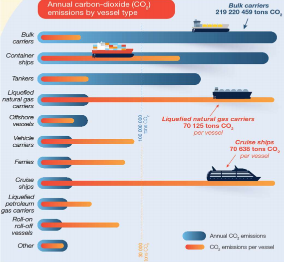 Infographie en anglais des émissions annuelles de CO2 par type de navire : vraquiers, porte-conteneurs, pétroliers, méthaniers, navires de croisière…