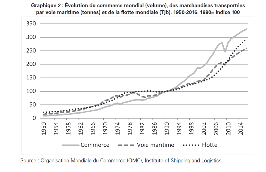 Graphique de l’évolution du commerce mondial, des marchandises transportées par voie maritime et de la flotte mondiale entre 1950 et 2016 : les trois courbes augmentent fortement, surtout à partir des années 1990.